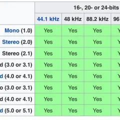 Tabelle zeigt, welche Audioformate (Mono bis Full Surround) mit verschiedenen mp3 sample rate Werten (44.1 kHz bis 192 kHz) kompatibel sind.