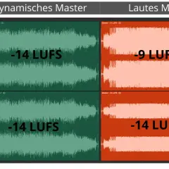 Vergleich von Audio-Mastering: Links "Dynamisches Master" mit -14 LUFS, rechts "Lautes Master" mit -9 LUFS und -14 LUFS.