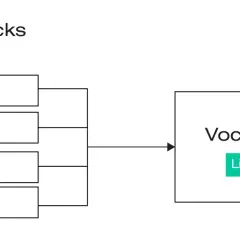 Sopran, Alt, Tenor und Bass werden auf einen Vocal Bus geleitet, der einen Limiter zur Lautstärkeregelung nutzt.