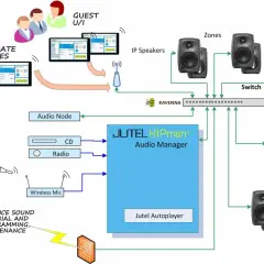 JUTEL HIPman™ Audio Manager steuert IP-Lautsprecher und Zonen über RAVENNA und einen Switch. Ein Audio-Node, CD, Radio und Mikrofon sind angeschlossen. AES67-kompatibel.