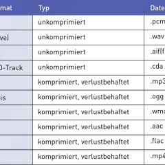 Tabelle vergleicht Audioformate wie MP3 und M4A. Sie zeigt, dass MP3 verlustbehaftet komprimiert ist, während M4A (nicht explizit genannt, aber impliziert durch ALAC) verlustfrei sein kann.