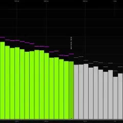 Spektrumanalysator zeigt einen deutlichen bass cut bei ca. 500 Hz. Grüne Balken repräsentieren tiefe Frequenzen, graue höhere.