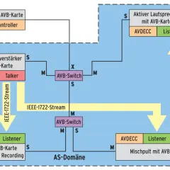 Schema zeigt Audio Video Bridging (AVB) mit AVDECC-Controller, Mikrofonvorverstärker, Lautsprecher, PC und Mischpult, verbunden über AVB-Switches und IEEE-1722-Streams.