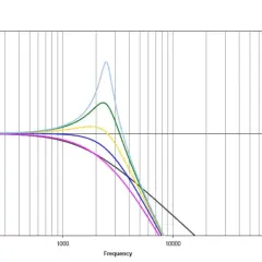 Frequenzgang-Diagramm zeigt, wie verschiedene Q-Faktoren das EQ-Verhalten beeinflussen. Mastering EQ ist hier visuell erklärt.