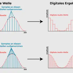 Vergleich von Analog- zu Digitalwellen bei 48 kHz und 96 kHz Sample Rate. Mehr Samples ergeben eine genauere digitale Darstellung.