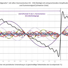 Die Summe vieler Harmonischer erzeugt die Sägezahnwelle. Die harmonische Verzerrung zeigt sich in den überlagerten Wellen.
