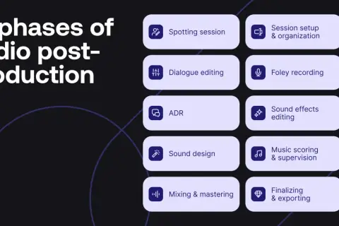 Die 10 Phasen der audio post-production: von der Aufnahme bis zum Export.