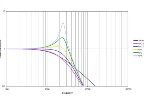 Frequenzgang-Diagramm zeigt, wie verschiedene Q-Faktoren das EQ-Verhalten beeinflussen. Mastering EQ ist hier visuell erklärt.