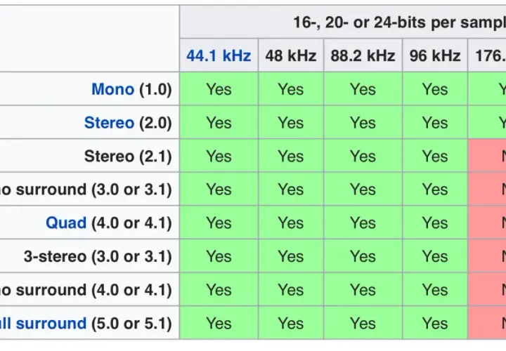 Tabelle zeigt, welche Audioformate (Mono bis Full Surround) mit verschiedenen mp3 sample rate Werten (44.1 kHz bis 192 kHz) kompatibel sind.