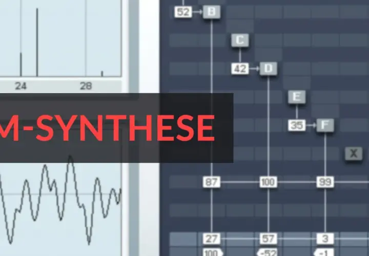 FM-Synthese-Diagramm mit Wellenformen und Noten. Die Frequenzmodulation wird hier visuell dargestellt.