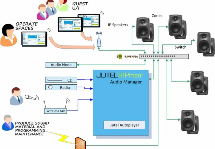 JUTEL HIPman™ Audio Manager steuert IP-Lautsprecher und Zonen über RAVENNA und einen Switch. Ein Audio-Node, CD, Radio und Mikrofon sind angeschlossen. AES67-kompatibel.