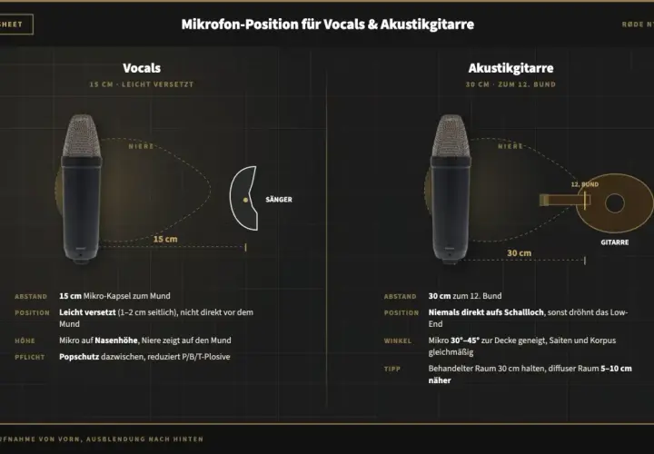 RØDE NT1 Niere: Mikrofonposition für Vocals (15 cm, leicht versetzt) und Akustikgitarre (30 cm, 12. Bund).