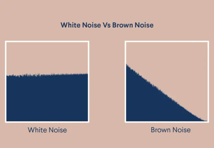 Vergleich von White Noise und Brown Noise: Links gleichmäßige Frequenzverteilung, rechts abfallende Frequenzen.