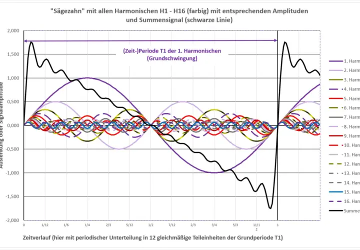 Die Summe vieler Harmonischer erzeugt die Sägezahnwelle. Die harmonische Verzerrung zeigt sich in den überlagerten Wellen.