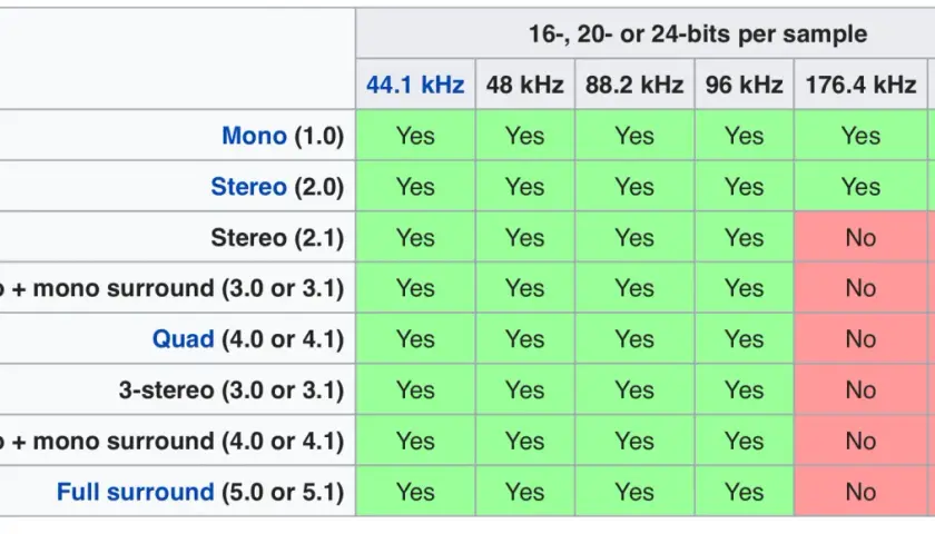 Tabelle zeigt, welche Audioformate (Mono bis Full Surround) mit verschiedenen mp3 sample rate Werten (44.1 kHz bis 192 kHz) kompatibel sind.
