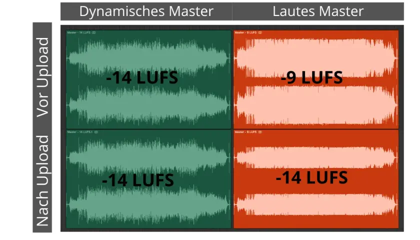 Vergleich von Audio-Mastering: Links "Dynamisches Master" mit -14 LUFS, rechts "Lautes Master" mit -9 LUFS und -14 LUFS.