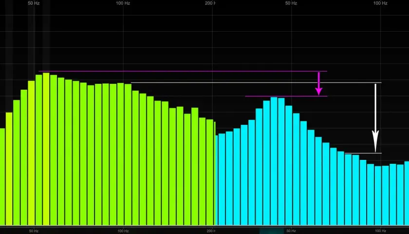 Frequenzspektrum mit grünen und blauen Balken. Lila und weiße Linien zeigen die **cutoff frequency** an, die den Übergang zwischen den Frequenzbereichen markiert.