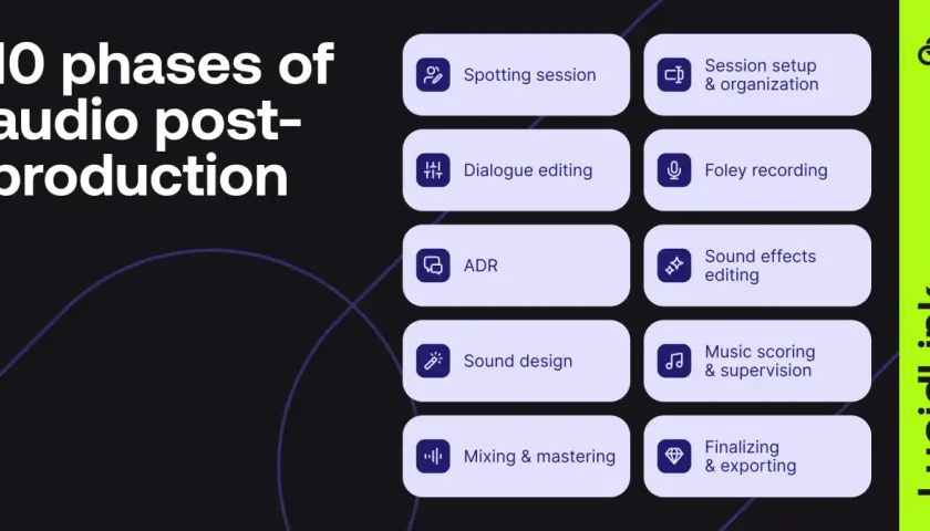Die 10 Phasen der audio post-production: von der Aufnahme bis zum Export.