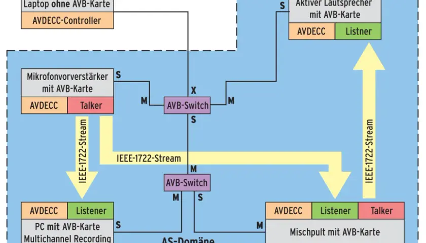 Schema zeigt Audio Video Bridging (AVB) mit AVDECC-Controller, Mikrofonvorverstärker, Lautsprecher, PC und Mischpult, verbunden über AVB-Switches und IEEE-1722-Streams.