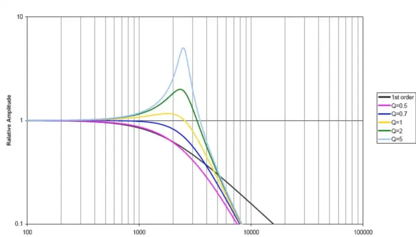 Frequenzgang-Diagramm zeigt, wie verschiedene Q-Faktoren das EQ-Verhalten beeinflussen. Mastering EQ ist hier visuell erklärt.