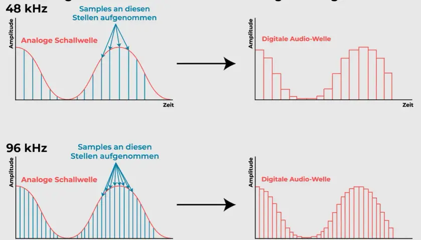 Vergleich von Analog- zu Digitalwellen bei 48 kHz und 96 kHz Sample Rate. Mehr Samples ergeben eine genauere digitale Darstellung.