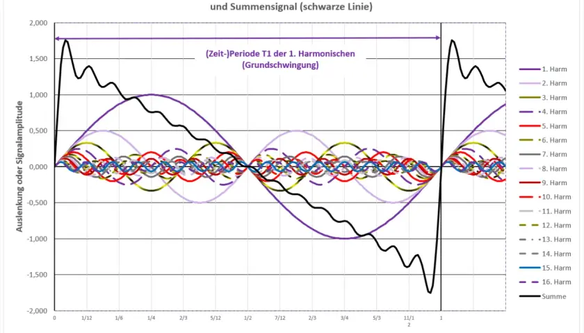 Die Summe vieler Harmonischer erzeugt die Sägezahnwelle. Die harmonische Verzerrung zeigt sich in den überlagerten Wellen.