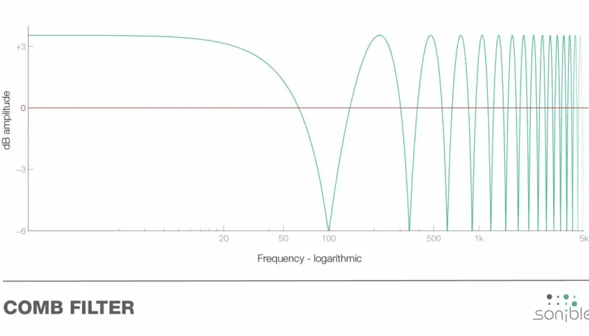 Frequenzgang eines comb filter mit periodischen Spitzen und Tälern, die auf der logarithmischen Frequenzachse dargestellt sind.