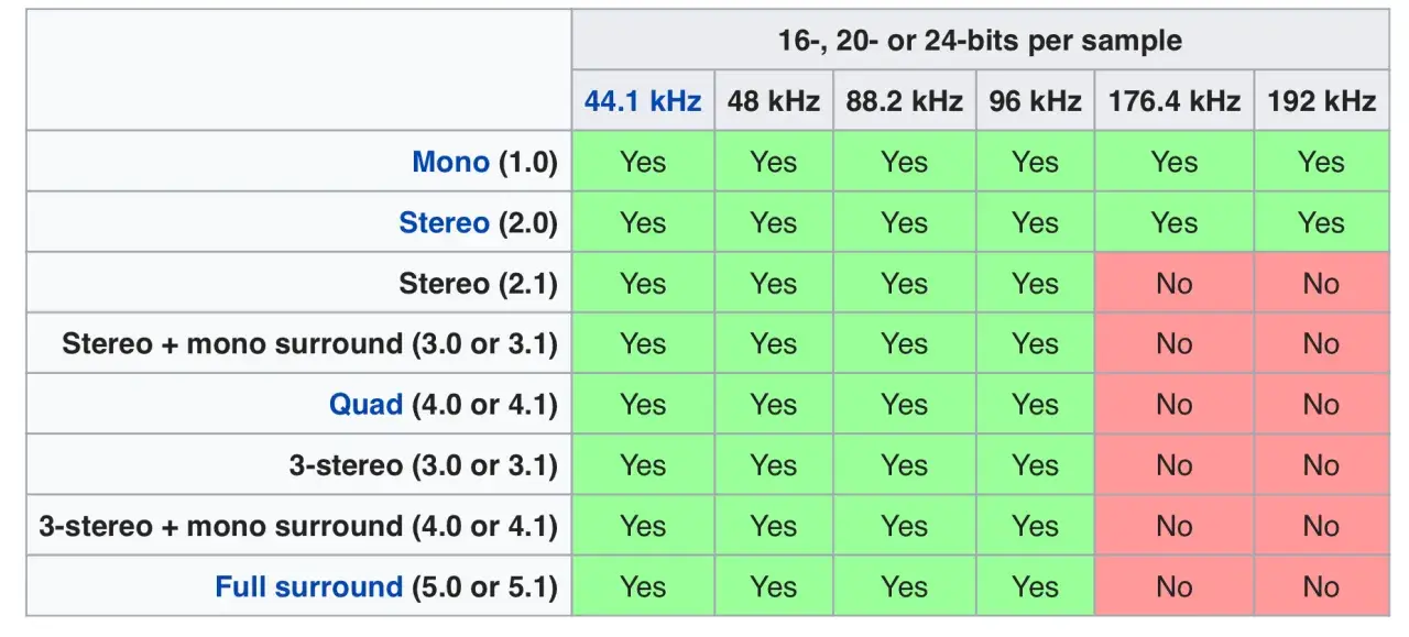 Tabelle zeigt, welche Audioformate (Mono bis Full Surround) mit verschiedenen mp3 sample rate Werten (44.1 kHz bis 192 kHz) kompatibel sind.