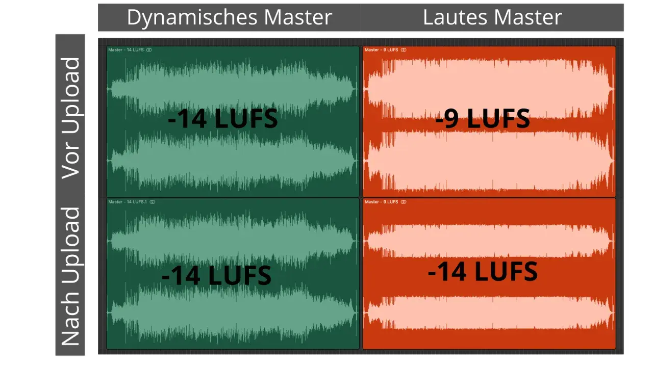 Vergleich von Audio-Mastering: Links "Dynamisches Master" mit -14 LUFS, rechts "Lautes Master" mit -9 LUFS und -14 LUFS.