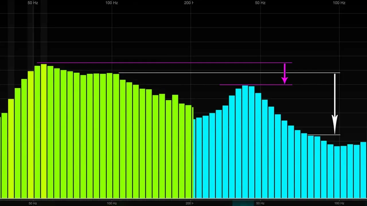 Frequenzspektrum mit grünen und blauen Balken. Lila und weiße Linien zeigen die **cutoff frequency** an, die den Übergang zwischen den Frequenzbereichen markiert.