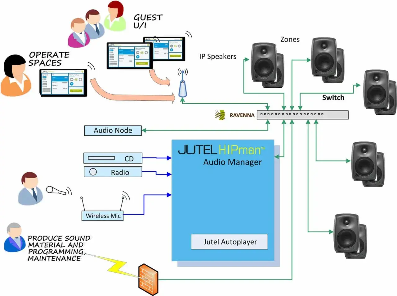 JUTEL HIPman™ Audio Manager steuert IP-Lautsprecher und Zonen über RAVENNA und einen Switch. Ein Audio-Node, CD, Radio und Mikrofon sind angeschlossen. AES67-kompatibel.