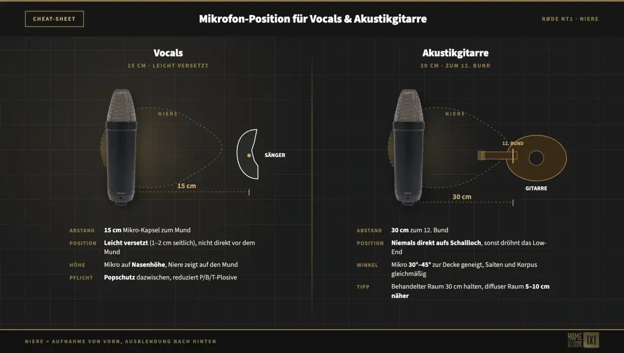 RØDE NT1 Niere: Mikrofonposition für Vocals (15 cm, leicht versetzt) und Akustikgitarre (30 cm, 12. Bund).