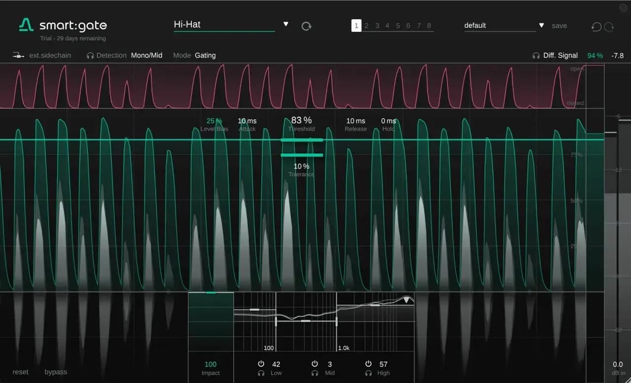 Das Smart:Gate VST zeigt eine Hi-Hat-Analyse mit Pegel-Bias, Attack, Threshold, Release und Hold.