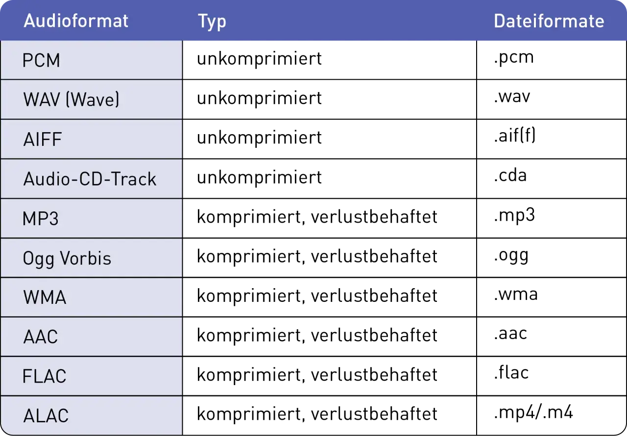 Tabelle vergleicht Audioformate wie MP3 und M4A. Sie zeigt, dass MP3 verlustbehaftet komprimiert ist, während M4A (nicht explizit genannt, aber impliziert durch ALAC) verlustfrei sein kann.