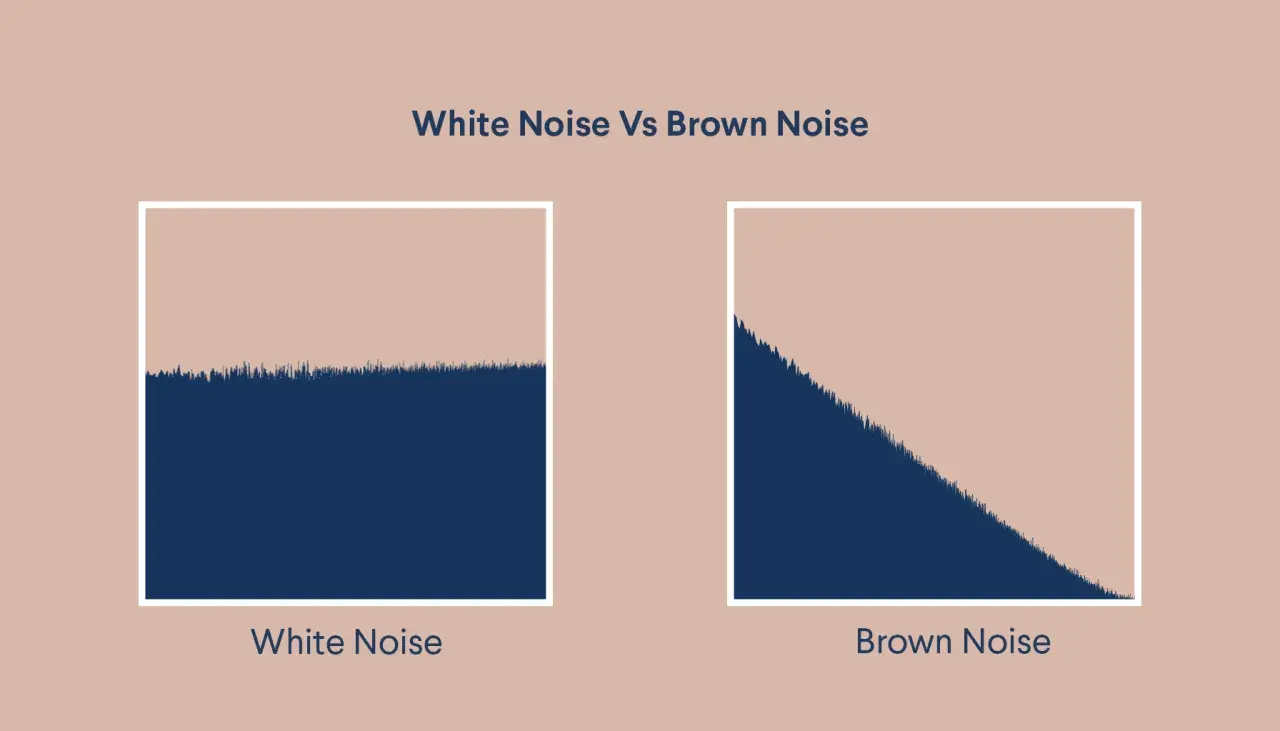 Vergleich von White Noise und Brown Noise: Links gleichmäßige Frequenzverteilung, rechts abfallende Frequenzen.