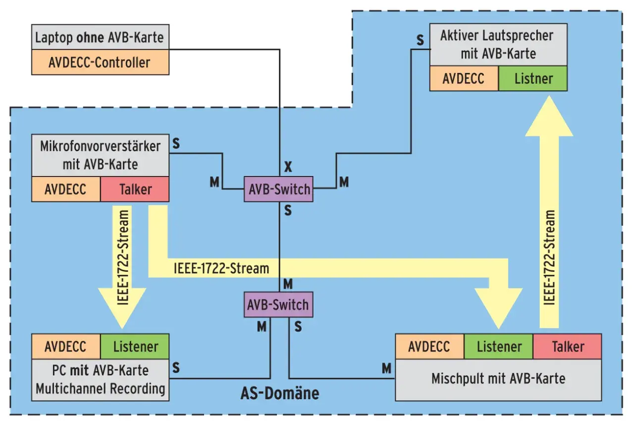 Schema zeigt Audio Video Bridging (AVB) mit AVDECC-Controller, Mikrofonvorverstärker, Lautsprecher, PC und Mischpult, verbunden über AVB-Switches und IEEE-1722-Streams.