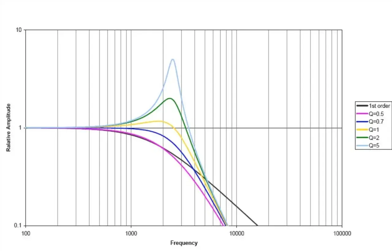 Frequenzgang-Diagramm zeigt, wie verschiedene Q-Faktoren das EQ-Verhalten beeinflussen. Mastering EQ ist hier visuell erklärt.