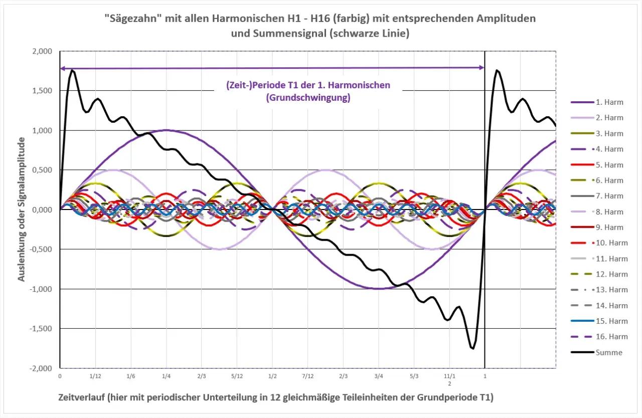 Die Summe vieler Harmonischer erzeugt die Sägezahnwelle. Die harmonische Verzerrung zeigt sich in den überlagerten Wellen.