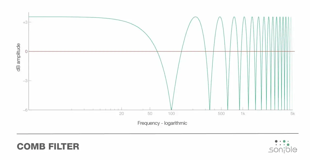 Frequenzgang eines comb filter mit periodischen Spitzen und Tälern, die auf der logarithmischen Frequenzachse dargestellt sind.