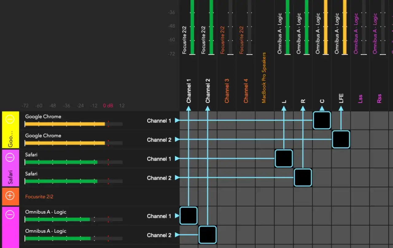 Audio-Routing-Diagramm: Google Chrome, Safari und Focusrite 2i2 werden über einen sound bridge mit verschiedenen Kanälen und Lautsprechern verbunden.
