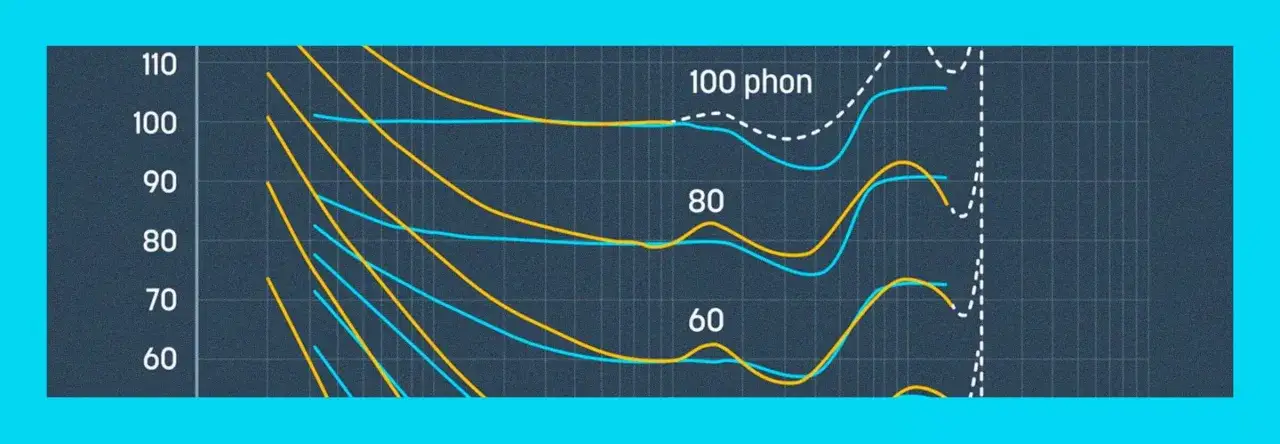 Diagramm mit Kurven, die Lautst&auml;rkepegel (Phon) gegen Frequenz darstellen. Ein leichter grauer Rausch-Effekt &uuml;berlagert die Grafik.