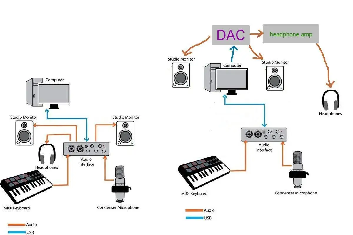 Schema zeigt, was eine Audio-Interface ist: Sie verbindet Computer, Mikrofon, MIDI-Keyboard und Studio-Monitore für professionelle Audioaufnahmen.