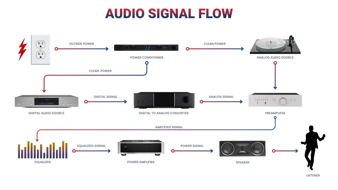 Ein Preamplifier bereitet das analoge Audiosignal von Quellen wie Plattenspielern auf, bevor es weiter verst&auml;rkt wird.