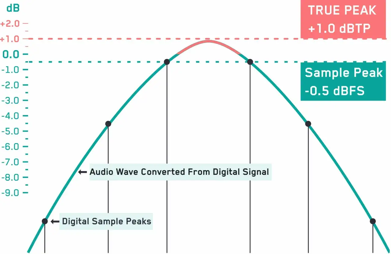 Grafik zeigt Audio-Metering: Digitale Sample Peaks bei -0.5 dBFS, die konvertierte Audio-Welle und True Peak bei +1.0 dBTP.