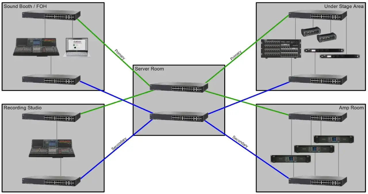 Netzwerkdiagramm: AVB vs Dante. Zeigt Verbindungen zwischen Sound Booth, Recording Studio, Server Room, Under Stage Area und Amp Room.