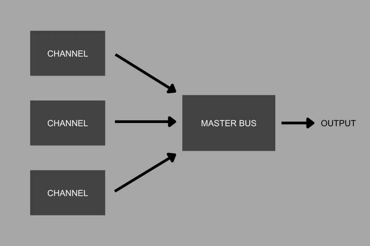 Drei Kanäle fließen in den Master Bus, der dann zum Output führt.