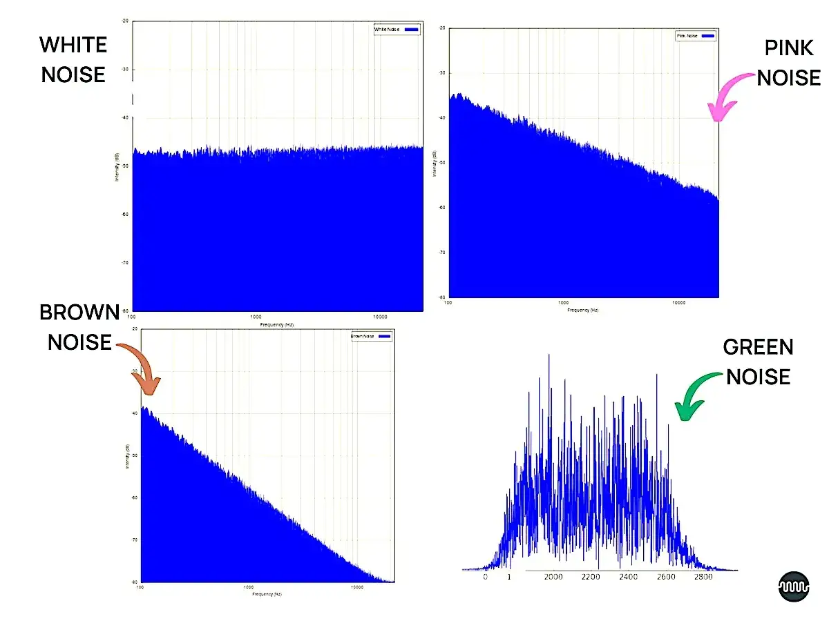 Spektren von White Noise, Brown Noise, Pink Noise und Green Noise. Brown Noise zeigt eine abfallende Intensität mit steigender Frequenz.