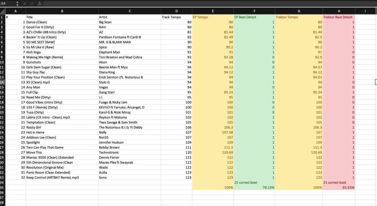 Tabelle mit Songtiteln, K&uuml;nstlern und Tempi. Ein DJ sortiert seine Musik, vielleicht f&uuml;r einen neuen auto key Mix.
