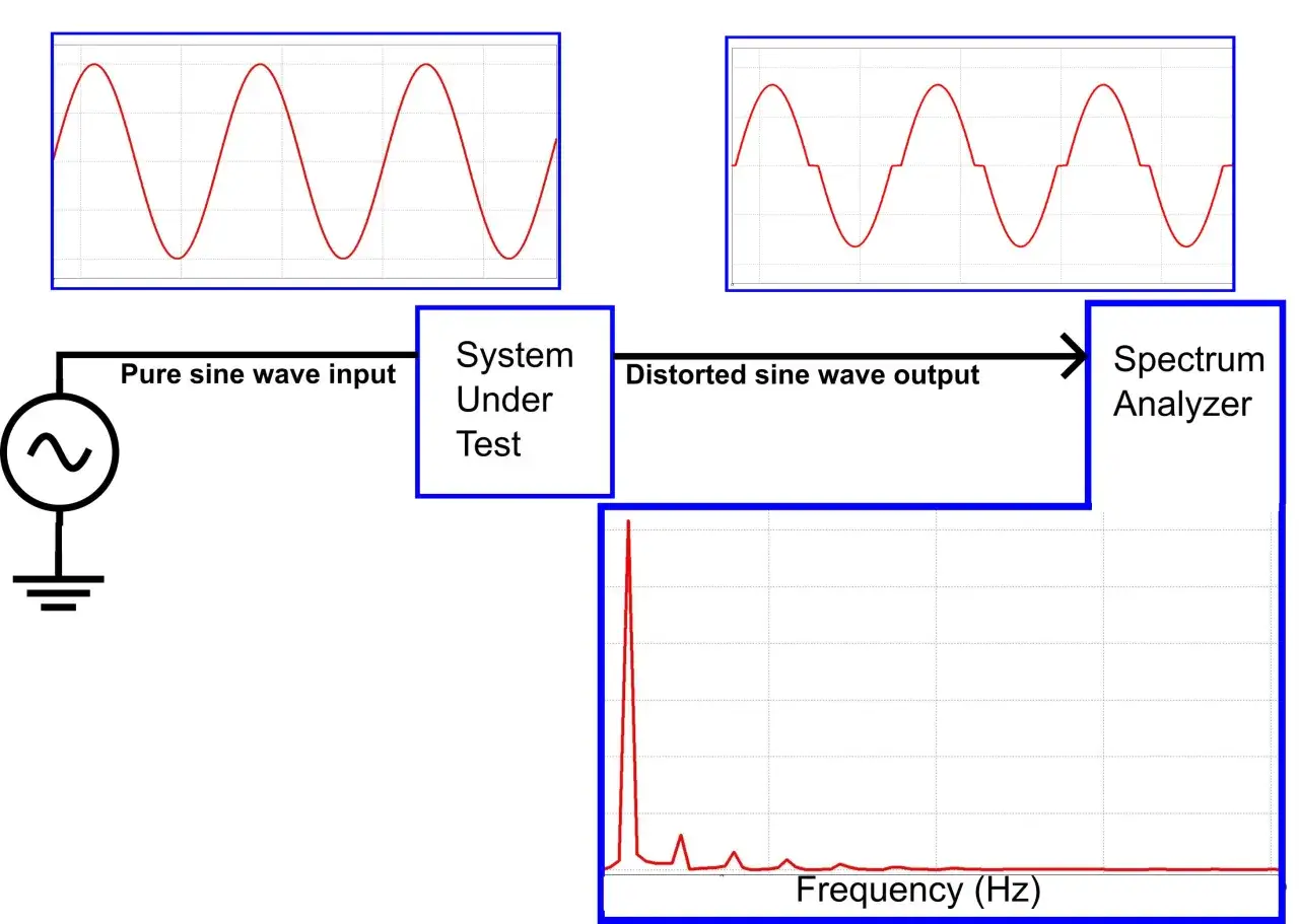 Diagramm zeigt eine reine Sinuswelle als Eingang, die durch ein Testsystem zu einer verzerrten Sinuswelle wird. Der Spektrumanalysator zeigt die harmonische Verzerrung.