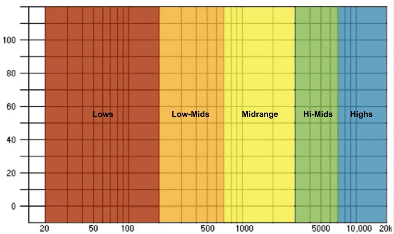 Frequenzbereiche für Mastering EQ: Lows, Low-Mids, Midrange, Hi-Mids, Highs.